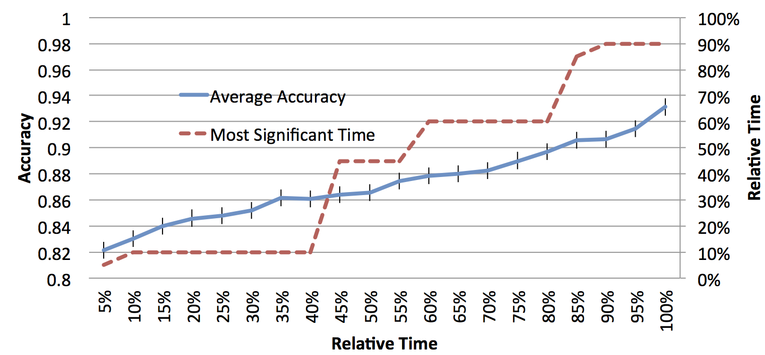 "Figure 1: Prediction accuracies over time by using the values of money inflows and the selected significant time before cur- rent time"